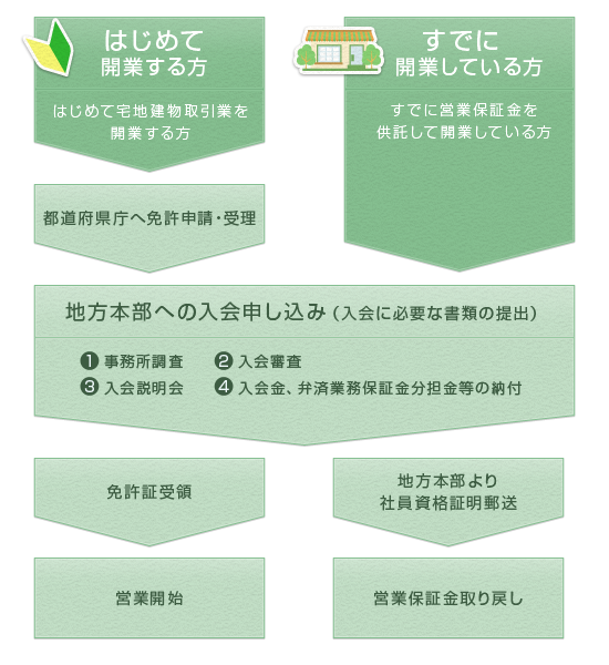 入会手続きの流れ